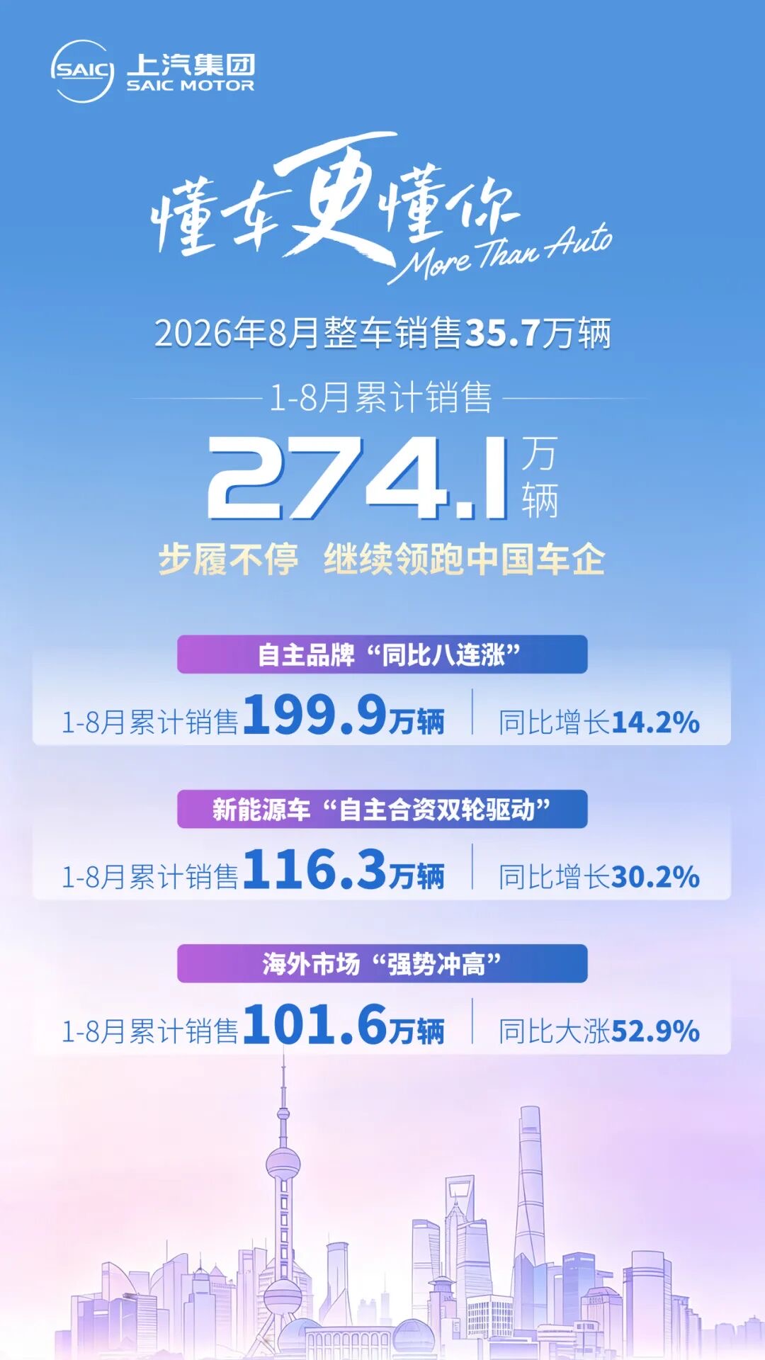 8月自主品牌出海狂飙，新势力还在3万辆徘徊-擎动 - 玩转“汽车+”！