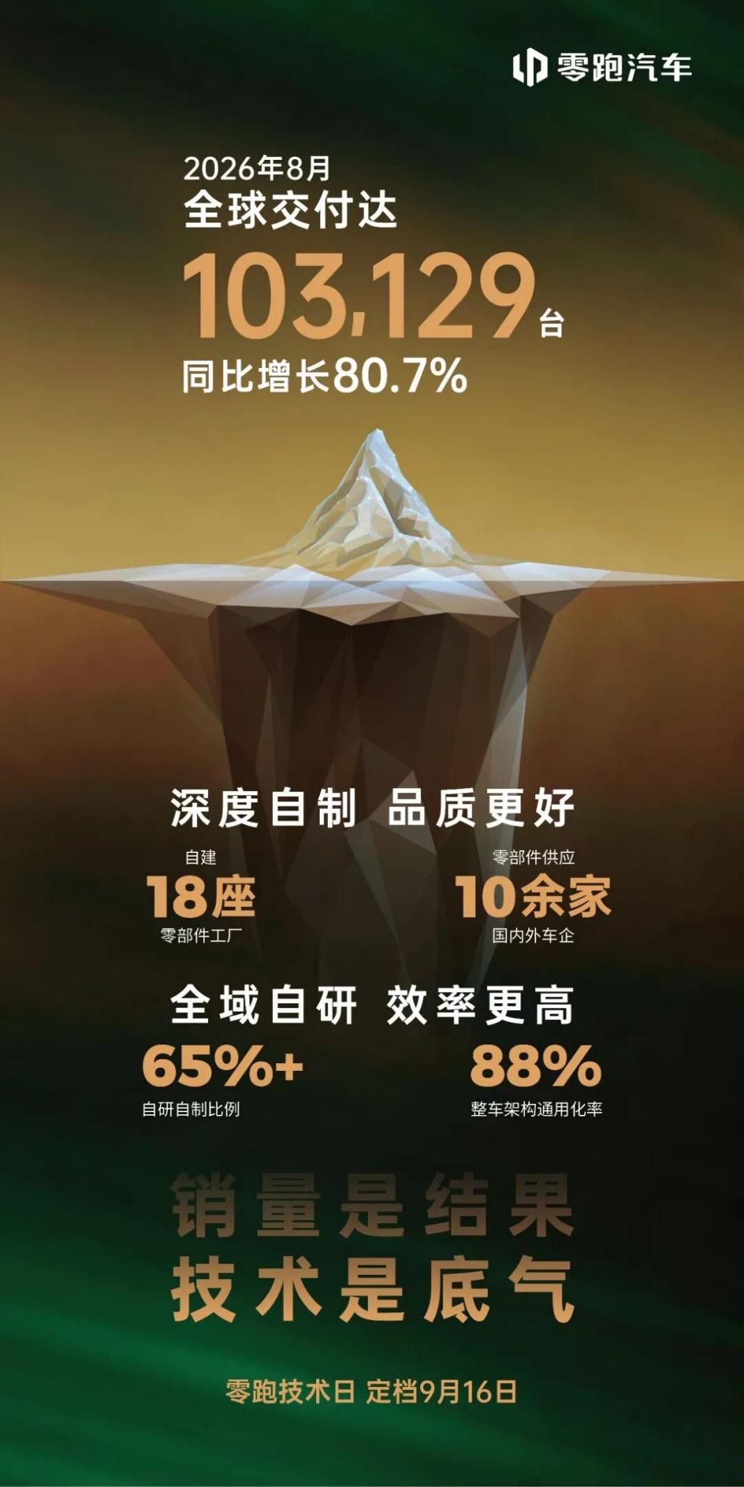 8月自主品牌出海狂飙，新势力还在3万辆徘徊-擎动 - 玩转“汽车+”！