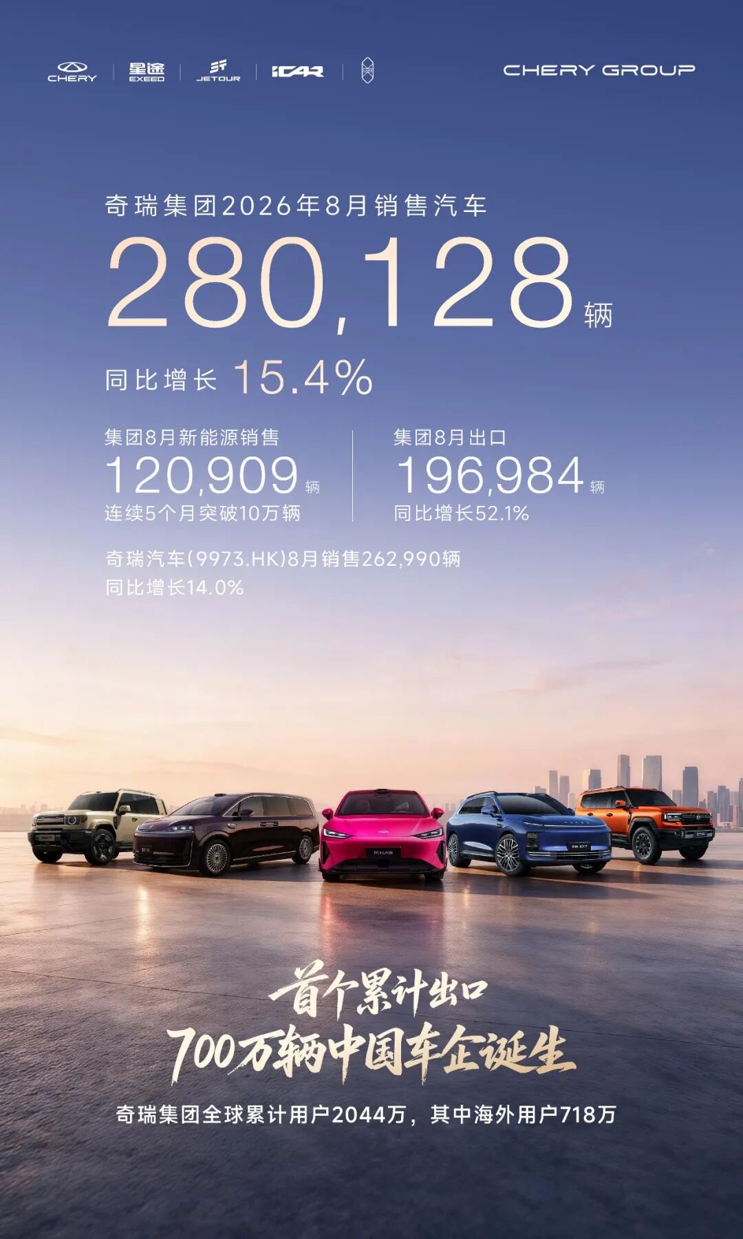 8月自主品牌出海狂飙，新势力还在3万辆徘徊-擎动 - 玩转“汽车+”！