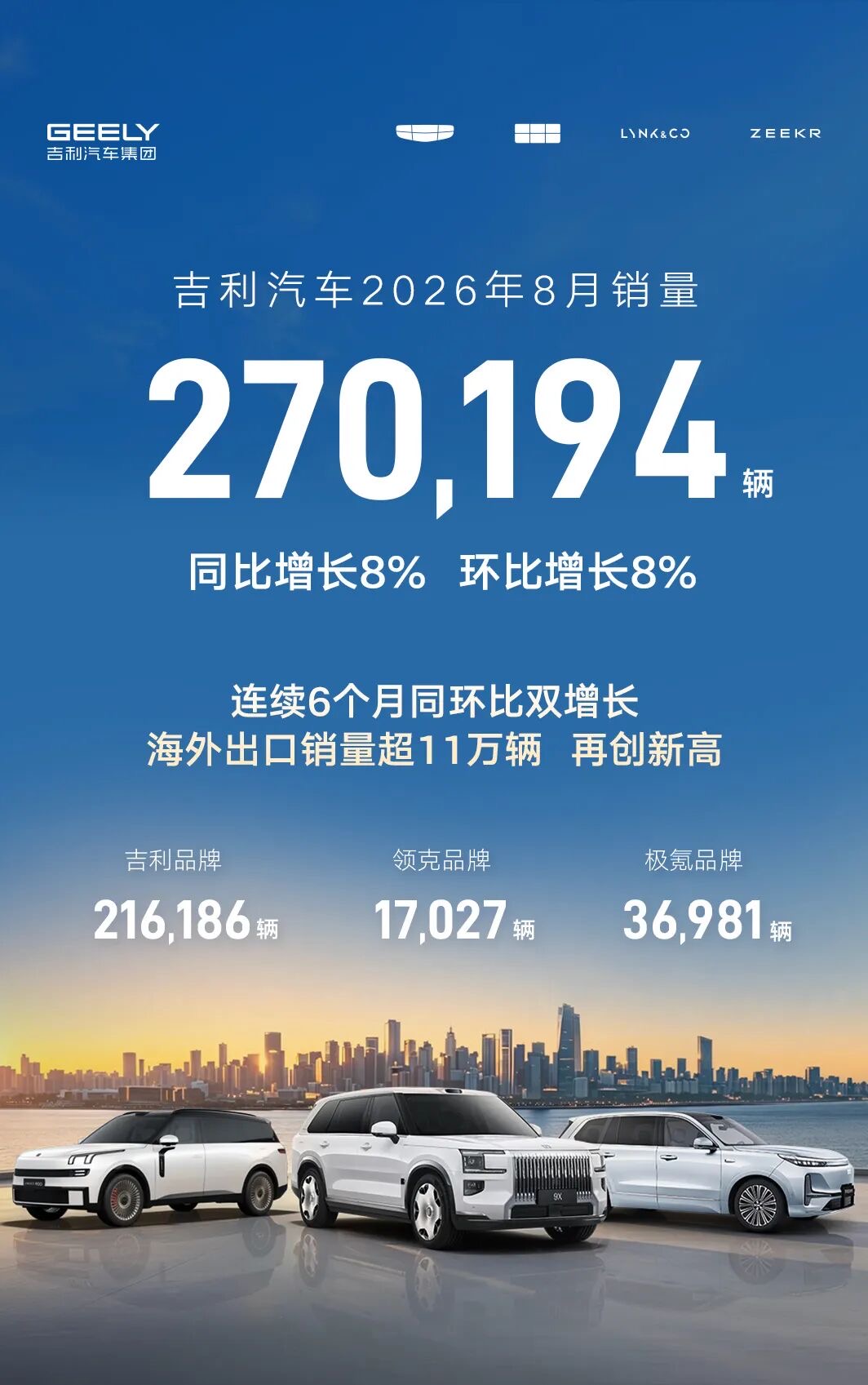 8月自主品牌出海狂飙，新势力还在3万辆徘徊-擎动 - 玩转“汽车+”！