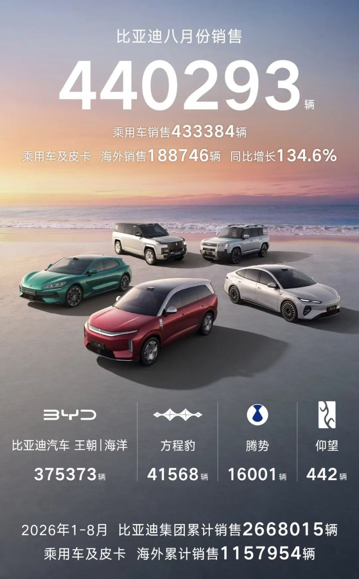 8月自主品牌出海狂飙，新势力还在3万辆徘徊-擎动 - 玩转“汽车+”！